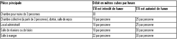 Debit ventilation locaux residentiels deperdions chauffage